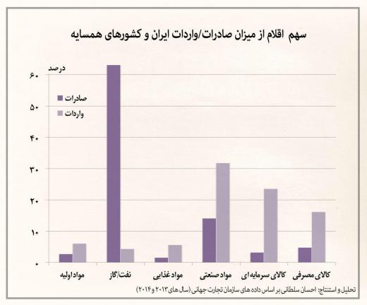 سهم اقلام کالایی از صادرات و واردات ایران و کشورهای همسایه.. مجمع فعالان اقتصادی